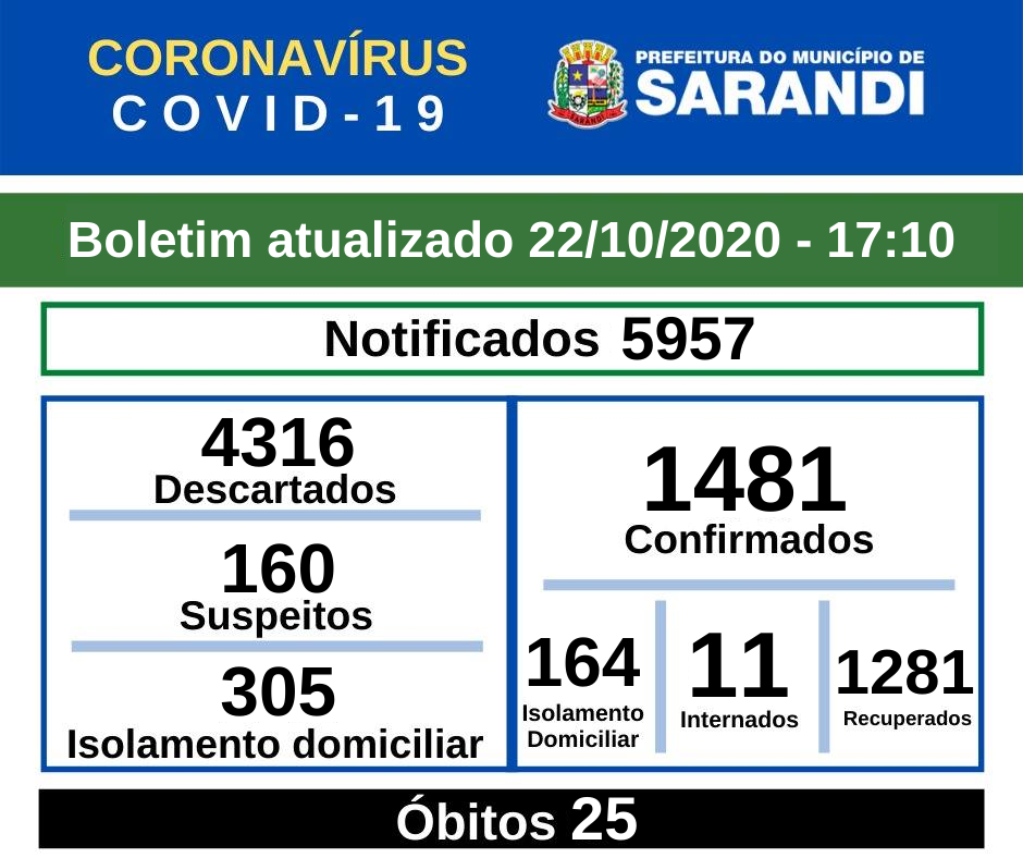 BOLETIM OFICIAL CORONAVÍRUS (22/10/2020) - 17h10